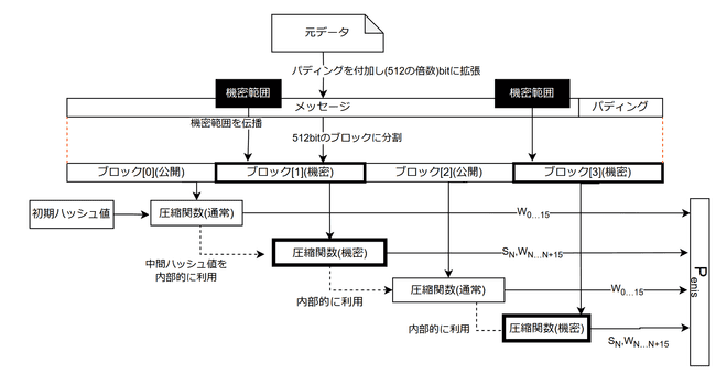 Process Flow Overview